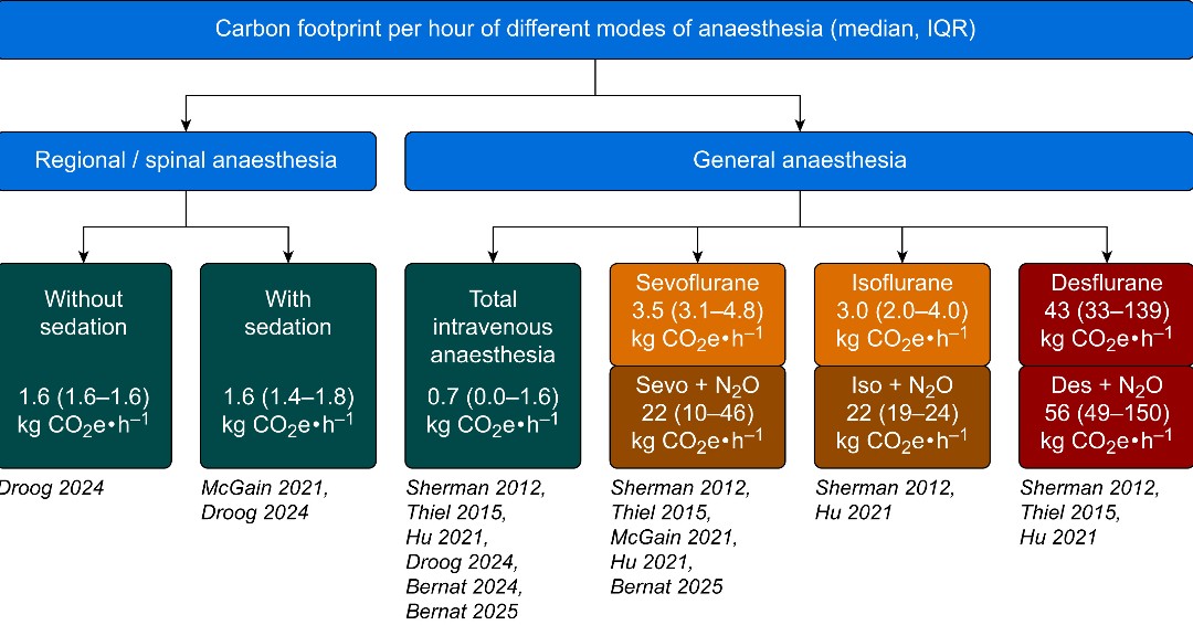 #TIVA has demonstrated a favourable carbon footprint profile compared to inhalational anaesthetic techniques, but encouraging a global shift to #TIVA comes with financial, training and supply considerations