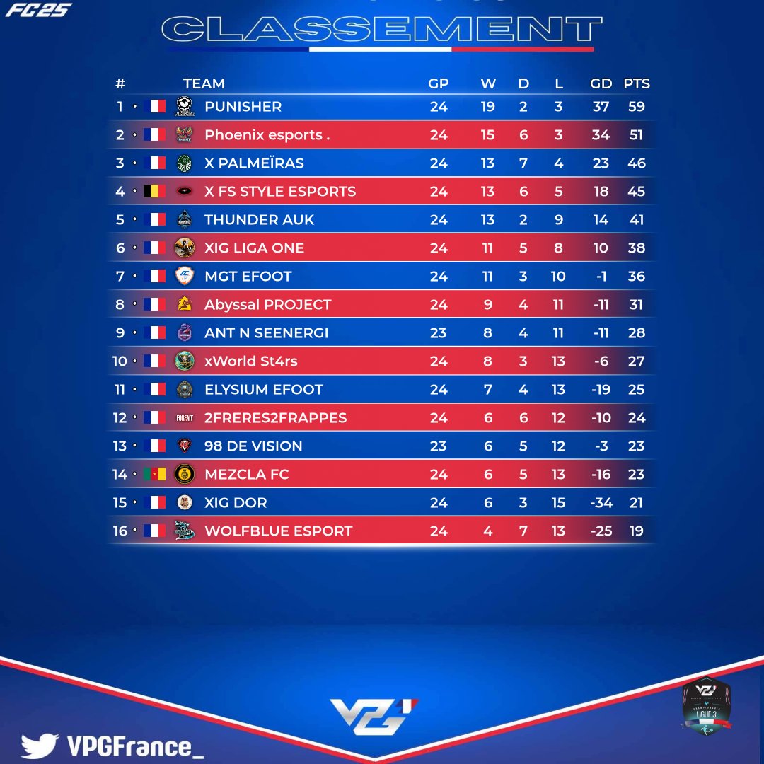Semaine 6 Classement est resultas 
10 WIN 🟢
2 DEFAITE 🔴
1 NUL ⚪️