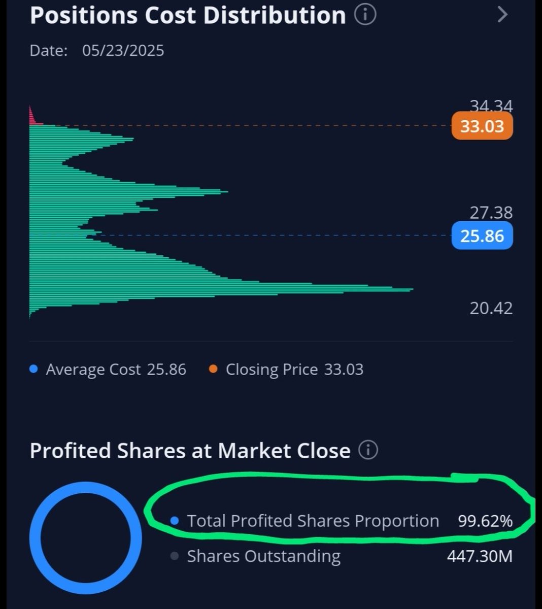 GameStopEcho's tweet image. We're 99% in the money. $GME #GME #GameStop There's zero bagholders left.