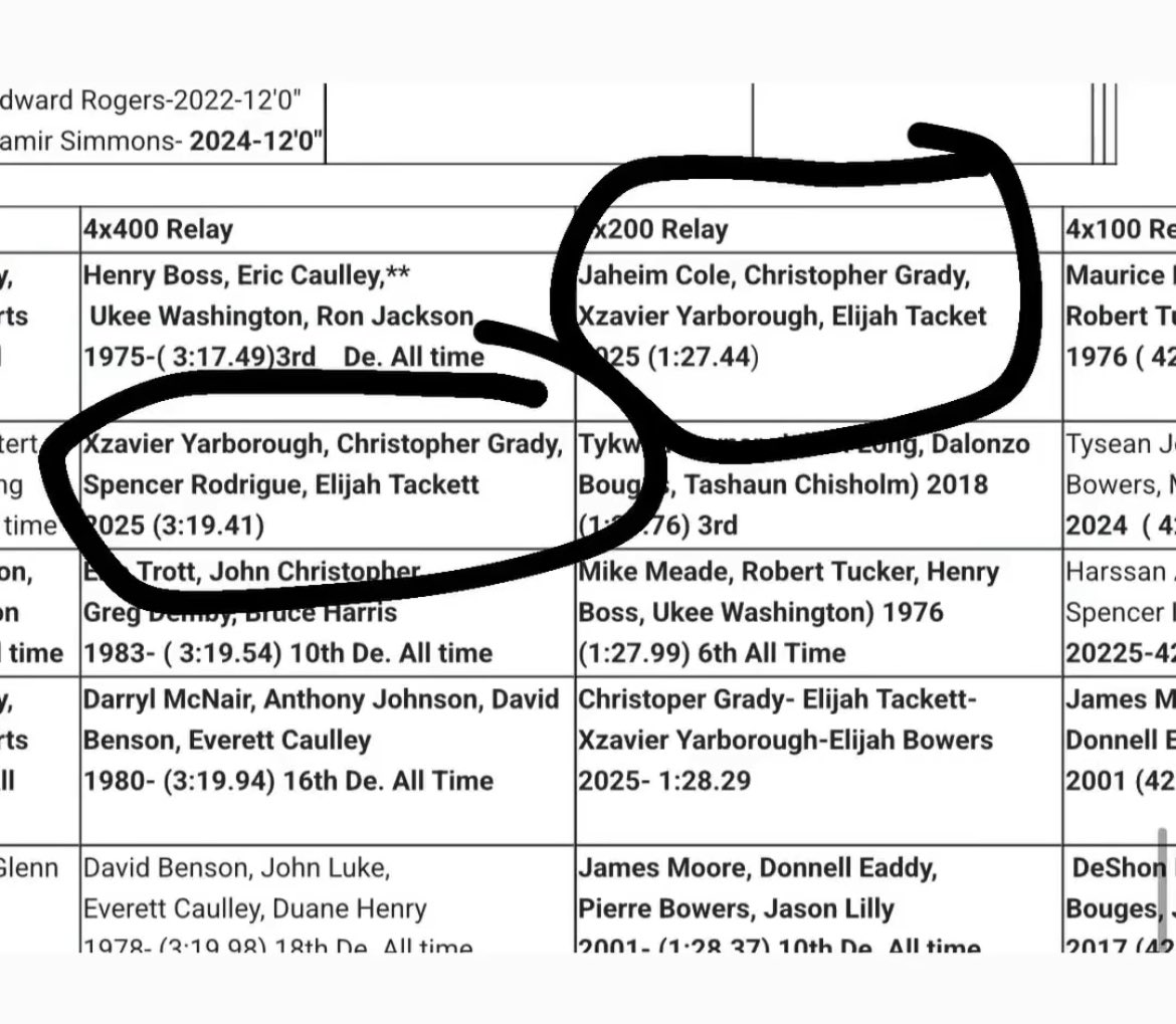 4pfceej9's tweet photo. Fastest 4x2 in dover high history 
2nd best 4x4
Top ten in dover high in long jump https://t.co/dUs6XRjmfD