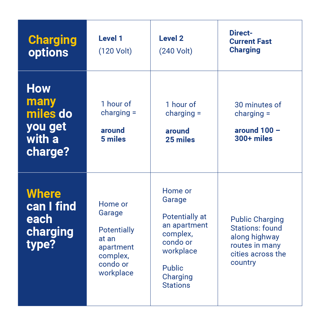 Thinking about making the switch to an electric vehicle? 🔌 From fully electric models to plug-in hybrids, there are more options than ever. Charging is easy, too!  You can power up at home, work or on the go. 

Check out these fast facts on #EVcharging: bit.ly/4kCuJQz