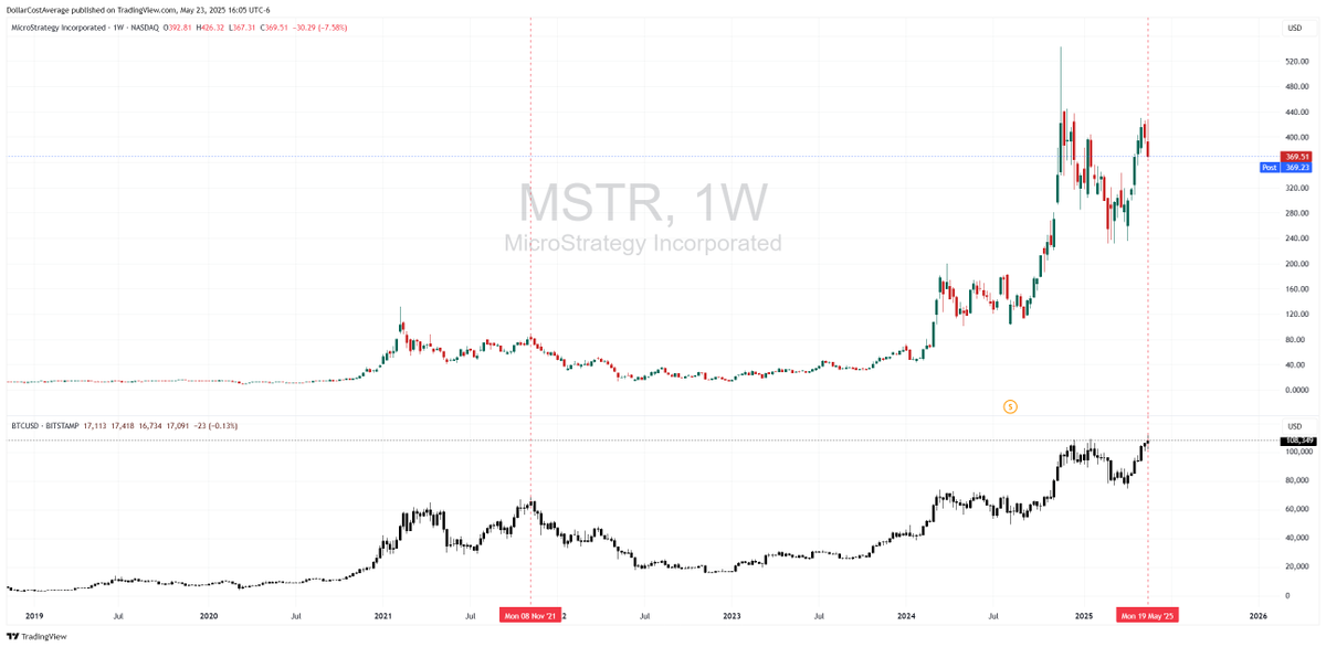 FibSixOne8's tweet photo. and no we have $mstr rolling over....more confirmation.
#bitcointop #bitcoin https://t.co/VkzTIKQ2xJ