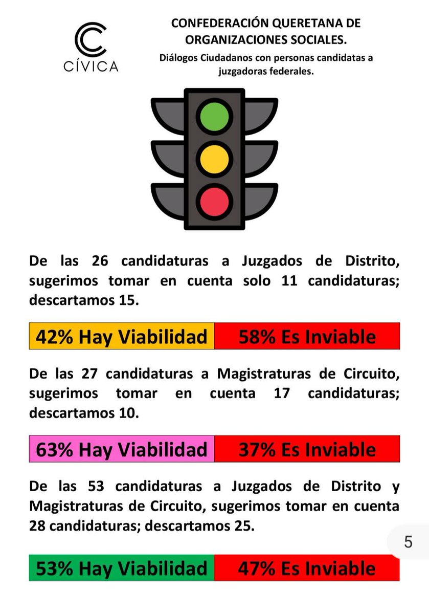 UriChavezz's tweet photo. Mi reconocimiento y agradecimiento a @CivicaQueretaro y al resto organizaciones de la sociedad civil, por este valioso ejercicio ciudadano. 

Felicidades a todas las candidaturas que participaron y con ellos contribuyeron a un #ElecciónJudicial2025 más transparente.

Refrendo mi compromiso de contribuir a la transformación del sistema de impartición de justicia ⚖️ por uno más cercano, más humano y más eficiente.

#magistraturaregional #boletasalmón #Vota13 #JusticiaElectoral #UICA #queretaro #michoacan #colima #estadodemexico