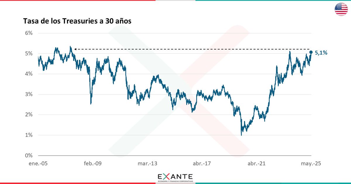 El presupuesto que se aprobó en Estados Unidos refleja que la administración de Trump no tiene vocación de ajustar las cuentas públicas. El panorama fiscal está presionando al alza las tasas de interés a plazos largos.
#ViernesGráfico
