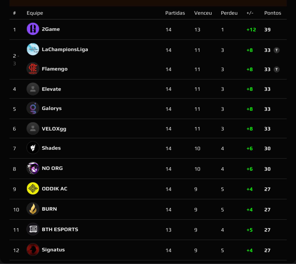 BURN (@burnggoficial) on Twitter photo ✴️ CLASSIFICADOS!
Encerramos a primeira fase da <a href="/ESEA/">ESEA League</a> LEAGUE com 9 vitórias e 5 derrotas.
Agora o foco é nos playoffs pra buscar essa vaguinha na Challenger League!
#GoBURN ✴️ CLASSIFICADOS!
Encerramos a primeira fase da <a href="/ESEA/">ESEA League</a> LEAGUE com 9 vitórias e 5 derrotas.
Agora o foco é nos playoffs pra buscar essa vaguinha na Challenger League!
#GoBURN