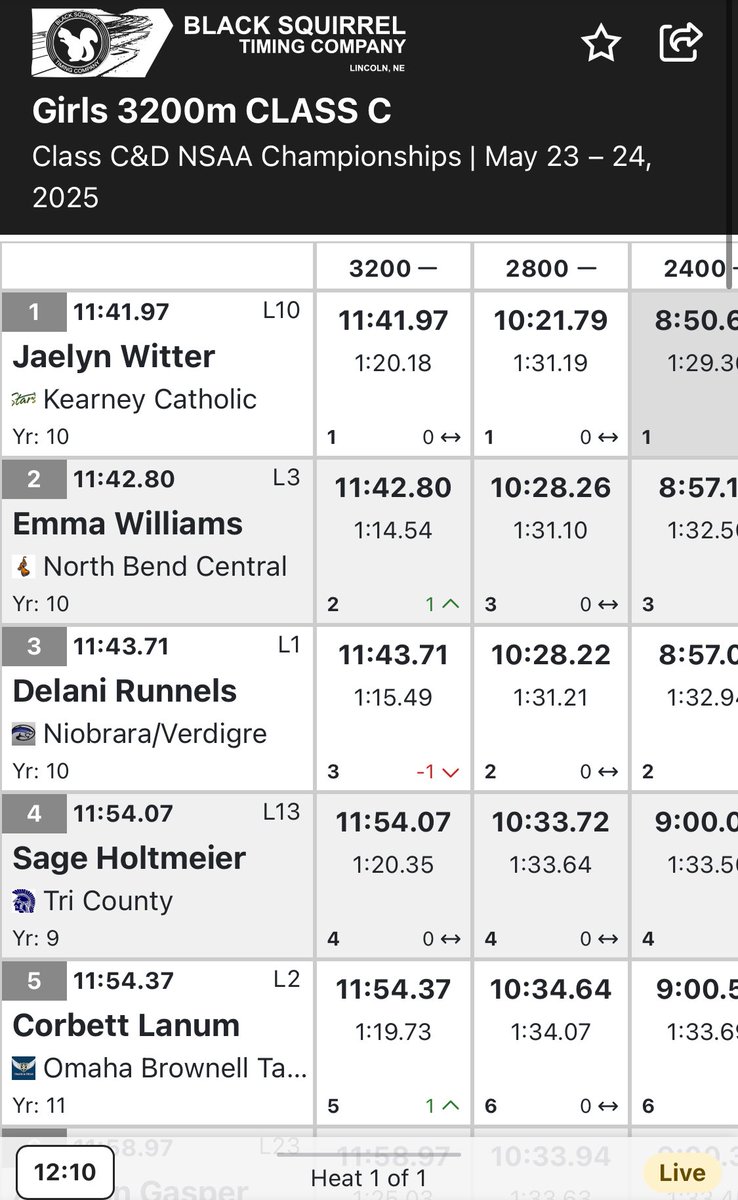 Jaelyn Witter of Kearney Catholic entered the meet with a Class C 3200 best time of 11:56.  She pulled away in the final mile and held off a late charge from Emma Williams of NBC and Delani Runnels of Niobrara Verdigre to win on 11:41.