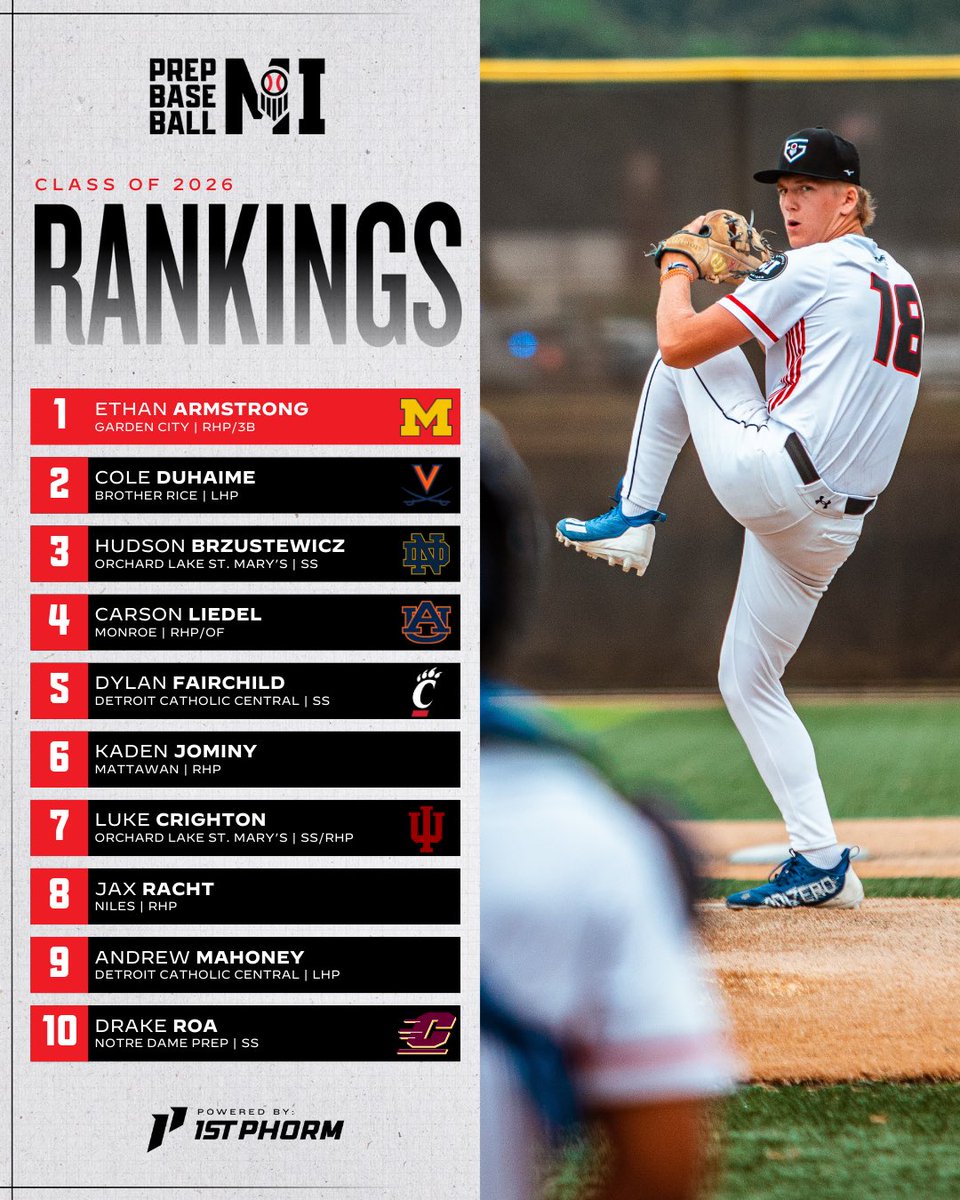 𝐌𝐢𝐜𝐡𝐢𝐠𝐚𝐧 𝟐𝟎𝟐𝟔 𝐑𝐚𝐧𝐤𝐢𝐧𝐠𝐬 𝐔𝐩𝐝𝐚𝐭𝐞

Expanded list with some movement in the Top 🔟 as we enter the final stretch of the HS season and look towards the summer

View the full list 👉 loom.ly/O1fPXnY
