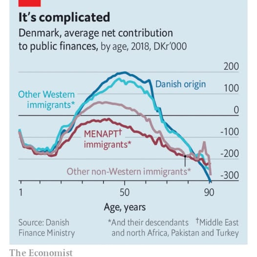 Westerners were told mass migration was necessary because migrants would be paying for their pensions. Now they're being told they have to work until 70, because the migrants aren't even paying for themselves.