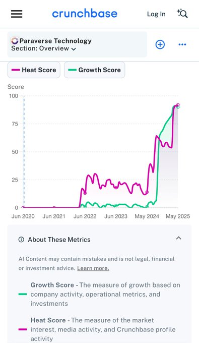 Winner_Callss's tweet image. Paraverse Technology’s - $PVS- company profile on @crunchbase looks remarkable.
crunchbase.com/organization/p…