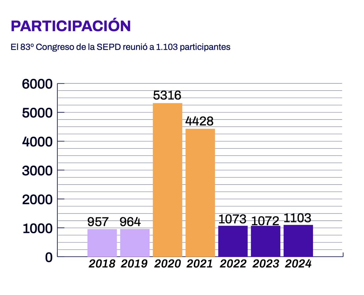 Javier Crespo (@drjaviercrespo) on Twitter photo Pocas sociedades científicas respondieron como la <a href="/sepdigestiva/">Sociedad Española de Patología Digestiva (SEPD)</a> a la pandemia #COVIDー19
En la gráfica, se observa una impresionante participación en el primer congreso de la <a href="/sepdigestiva/">Sociedad Española de Patología Digestiva (SEPD)</a> de la era COVID, quintuplicando la participación de años previos (y posteriores). Pocas sociedades científicas respondieron como la <a href="/sepdigestiva/">Sociedad Española de Patología Digestiva (SEPD)</a> a la pandemia #COVIDー19
En la gráfica, se observa una impresionante participación en el primer congreso de la <a href="/sepdigestiva/">Sociedad Española de Patología Digestiva (SEPD)</a> de la era COVID, quintuplicando la participación de años previos (y posteriores).