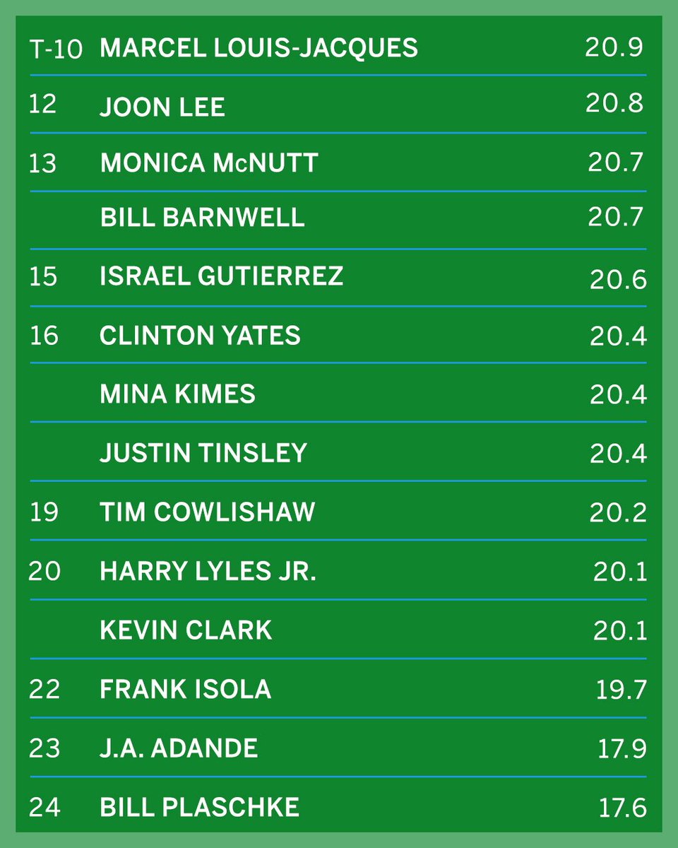 AroundtheHorn's tweet image. All-Time Points Per Show:
#AroundtheHorn 🔁📯🔇