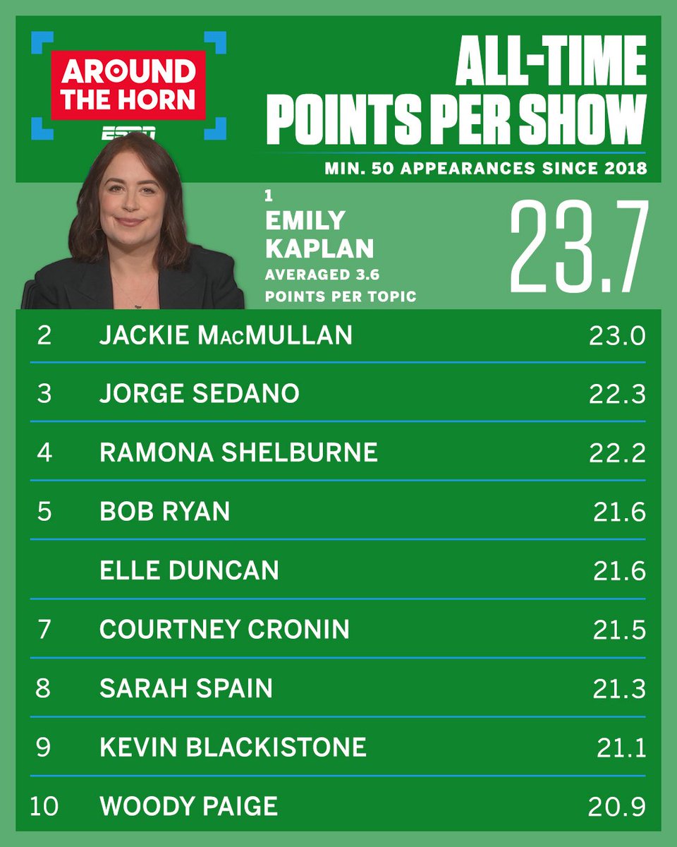 AroundtheHorn's tweet image. All-Time Points Per Show:
#AroundtheHorn 🔁📯🔇