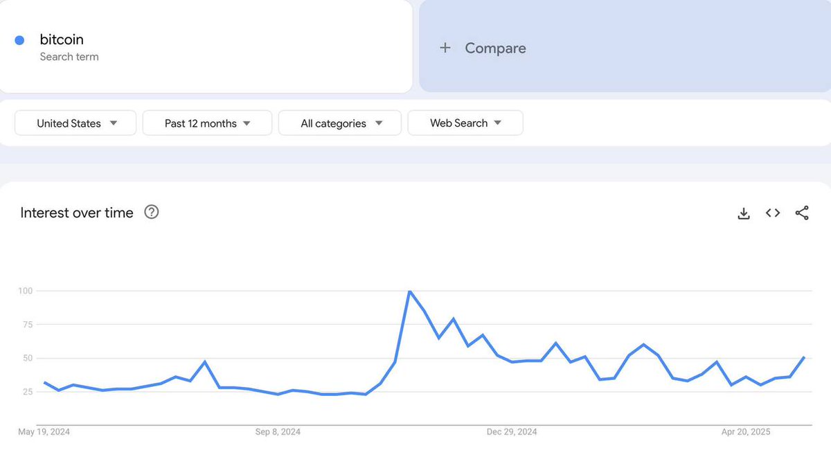 ⚡️ INSIGHT: Despite #Bitcoin hitting a $111K all-time high, Google search trends show retail interest is still only half of what it was in November 2024.