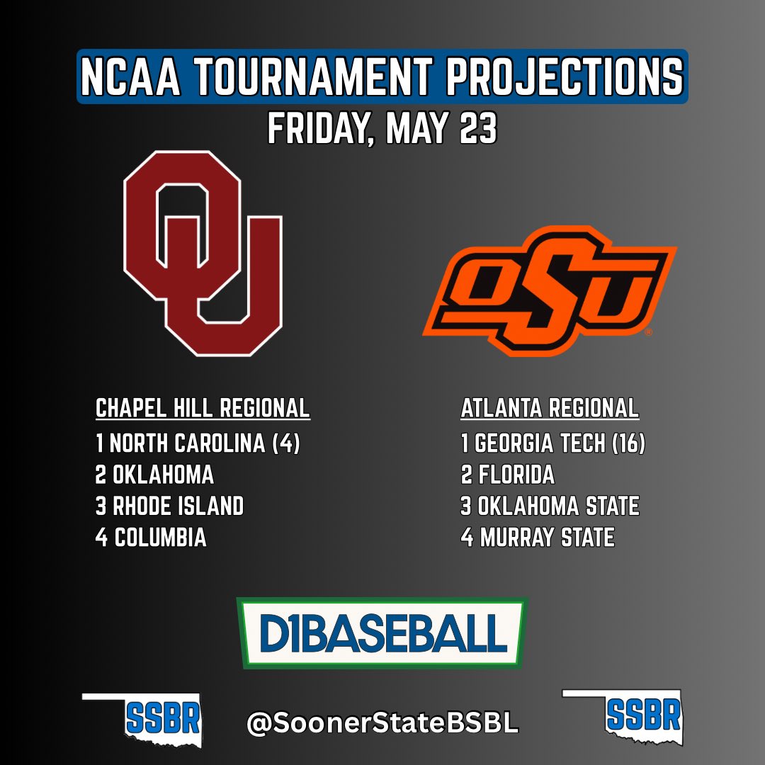 Sooner State Baseball Report (@soonerstatebsbl) on Twitter photo ๐๐พ๐ผ๐ผ ๐๐๐๐๐๐ผ๐๐๐๐ ๐๐๐๐
๐๐พ๐๐๐๐๐
Both OU and OSU are both in the field in the lates D1 Baseball Field of 64 Projections released today
The Sooners are the seed in Chapel Hill (North Carolina is the overall 4 seed)
The Pokes are the 3 seed in Atlanta ๐๐พ๐ผ๐ผ ๐๐๐๐๐๐ผ๐๐๐๐ ๐๐๐๐
๐๐พ๐๐๐๐๐
Both OU and OSU are both in the field in the lates D1 Baseball Field of 64 Projections released today
The Sooners are the seed in Chapel Hill (North Carolina is the overall 4 seed)
The Pokes are the 3 seed in Atlanta