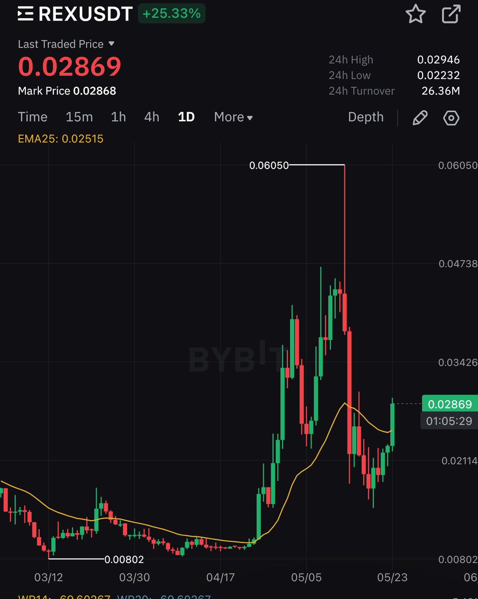 CryptoInvAlerts's tweet photo. $REX Spot buy here 

First TP $0.066

Free Signals Group: https://t.co/FLBfPAUspY

#Crypto #REX #REXUSDT #REXCoin #cryptocurrency https://t.co/42tGCrRUk1