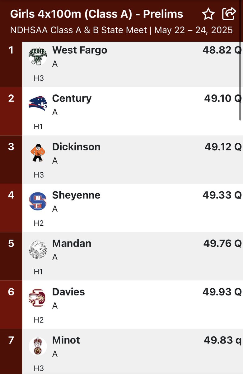 Girls 4x100 advances to the finals tomorrow. Congrats Olivia, Tiana, Otelia, and Kia 🙌