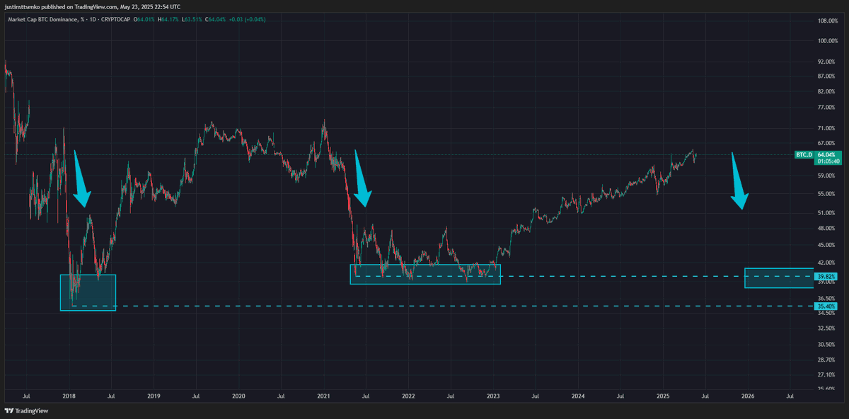 JustinStytsenko's tweet image. When Bitcoin Dominance falls, altcoins will go parabolic.  

$BTC, $ETH, $XMR, and $BRETT