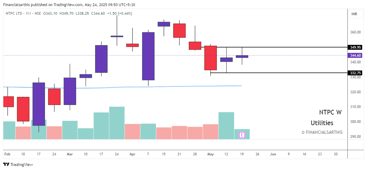 financialsarthi's tweet photo. 🚀 Double Doji Breakout Spotted This Week!    

#bajfinserv
#persistent
#ntpc 
#britannia 
#indiahotel
#voltas

Want to Dive Deeper? Read the full breakdown in the thread below    https://t.co/1jAjkx4YK8 https://t.co/Jhl98DD6ZU