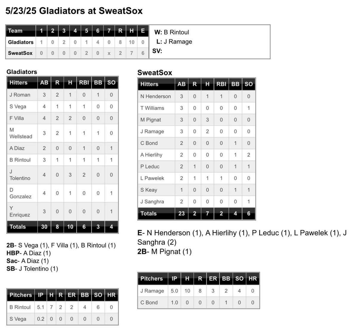 SweatSox's tweet photo. While half the team sat at home mentally preparing for some random marathon, the other half braved the crappy weather and suffered another loss to a new opponent, like true SweatSox.
Gladiators 8. SweatSox 2.
WP- Rintoul (2-0)
LP- Ramage (1-2)
#Rovert https://t.co/hjzHhy1pMM