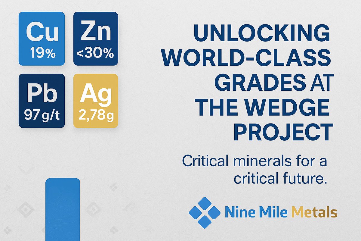 Nine Mile Metals #CSE $NINE 

🧪 Sample W23014 from the Wedge Mine assays:

10.25% #Lead

30% #Zinc

142 g/t #Silver

2.78 g/t #Gold

These results underscore the high-grade nature of the mineralization present.

globenewswire.com/news-release/2…