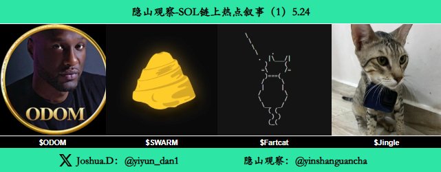 yiyun_dan1's tweet photo. #SOL 链上热点叙事（1）5.24
1. $ODOM @Odom_meme 
名人币，前NBA明星球员 拉马尔奥多姆 @LamarOdom明牌发币，代币机制销毁+回购，市值达到15亿美元之前，不会动创始人代币 17M（图1）
HX1yDPunYkyhFVLjG6FodzZyJixACnVnrDCSCwTmcYmC

2. $SWARM 
蜂群是一个自给自足的生态系统，新成员加入时自动创建代币，链接到其 X 账户和社区 1.2M（图2）
3d7AzmWfTWJMwAxpoxgZ4uSMmGVaaC6z2f73dP3Mpump

3. $Fartcat 
放屁猫，根据@AndyAyrey推文描述创建的放屁元素+猫元素 602K（图3）
3dk9CNre8tmv6bbNXd5F6dgkNnEzsyQ7sPhVT8kKpump

4. $Jingle @GoProCatSolana 
Jingle是一只来自迪拜的流浪猫，在胸前戴着一台 GoPro直播它的收容所日常生活，DEV @a1lon9 454K（图4）
9YepoRWrJYyxDkoCjXr6dgAEdHjkoSyCzkqvqD1Upump

链上24小时交易量
ALL Chains：$23.45B
SOL：$4.65B
BSC：$11.93B
ETH：$2.543B
BASE：$1.33B

使用邀请码注册可直接成为Bronze会员，减免10%手续费 
Axiom 传送链接：https://t.co/TQ5EG45TqR

多链钱包监控 推特帐号行为通知 
DeBot： https://t.co/Nx6BnRQHNW

*以上叙事和工具仅为分享，不作投资建议