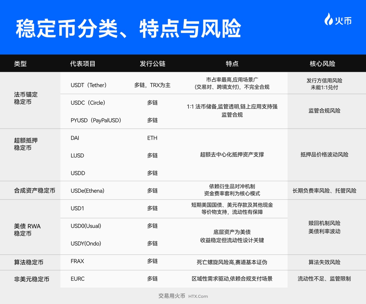 ✊#GENIUS法案被美参议院投票通过，特朗普家族布局USD1，稳定币将成为主流！ #火币HTX一图带你稳定币的分类、特点与风险👇  立即点赞书签Mark起来😃