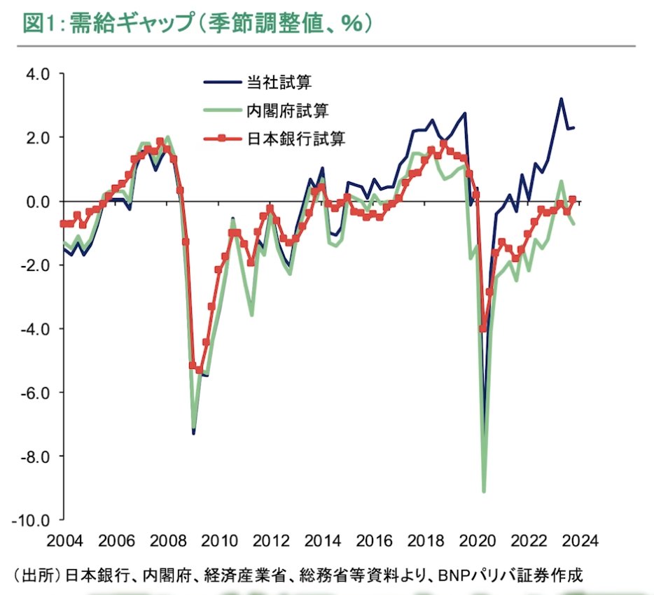 需給ギャップがプラスのインフレ期にとるべき政策はケインズのような財政支出での景気対策ではなく、供給サイドの強化。新産業の創出や輸出拡大や潜在GDP 自体を押し上げないと国民所得は増えない。金融財政のマクロで名目GDPを膨らませる国債バブルは実質マイナスでスタグ ...
