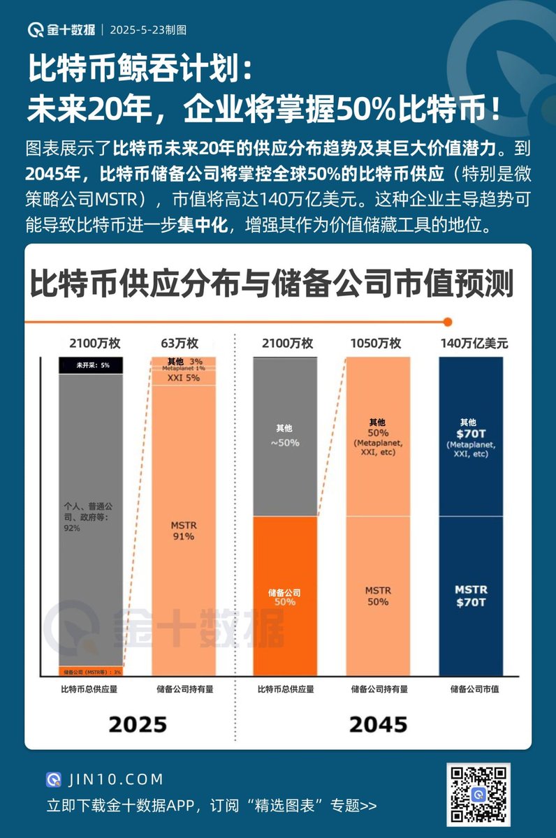 ⚡️金十的这张图显示，未来20年，企业将掌握全球50% #Bitcoin 供应——

表面上看，这是一场财富的集中化，但我认为更深层的，是比特币哲学的下一轮进化：

在主权债务膨胀、法币信用减弱、财政杠杆不断拉满的全球环境下，市场会自发去寻找那些不受主权约束、不可随意操纵的稀缺性资产作为储值锚。