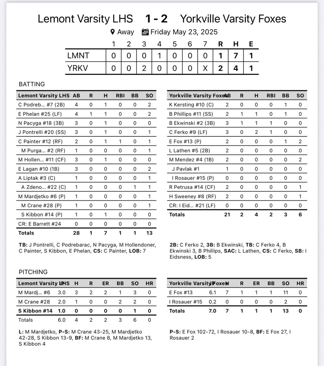 Lemont Softball (@lemont_softball) on Twitter photo Varsity loses a tough battle vs. yorkville. <a href="/MilaMardjetko16/">Mila Mardjetko</a> <a href="/mckennacrane08/">McKenna Crane</a> and <a href="/sydneykibbon/">Sydney Kibbon</a> combined for a great game. Outhit them, but couldn’t string them together. <a href="/C_Painter2/">Caroline Painter</a> 1-2 RBI and <a href="/sydneykibbon/">Sydney Kibbon</a> 1-1. Next week starts playoffs, we’re ready! Varsity loses a tough battle vs. yorkville. <a href="/MilaMardjetko16/">Mila Mardjetko</a> <a href="/mckennacrane08/">McKenna Crane</a> and <a href="/sydneykibbon/">Sydney Kibbon</a> combined for a great game. Outhit them, but couldn’t string them together. <a href="/C_Painter2/">Caroline Painter</a> 1-2 RBI and <a href="/sydneykibbon/">Sydney Kibbon</a> 1-1. Next week starts playoffs, we’re ready!