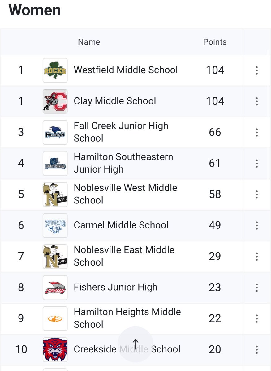 Westfield Girls XC/TF (@whsxctfgirls) on Twitter photo Congratulations to <a href="/WMSAthletics/">WMS Athletics</a> Girls Track and Field on back-to-back county championships after their tie with Clay tonight! The future is bright for the Shamrocks! ☘️ Congratulations to <a href="/WMSAthletics/">WMS Athletics</a> Girls Track and Field on back-to-back county championships after their tie with Clay tonight! The future is bright for the Shamrocks! ☘️