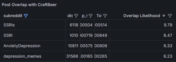 Doomer might be onto something.

r/CraftBeer users are almost 10x more likely to post in r/SSRIs than the average Redditor.