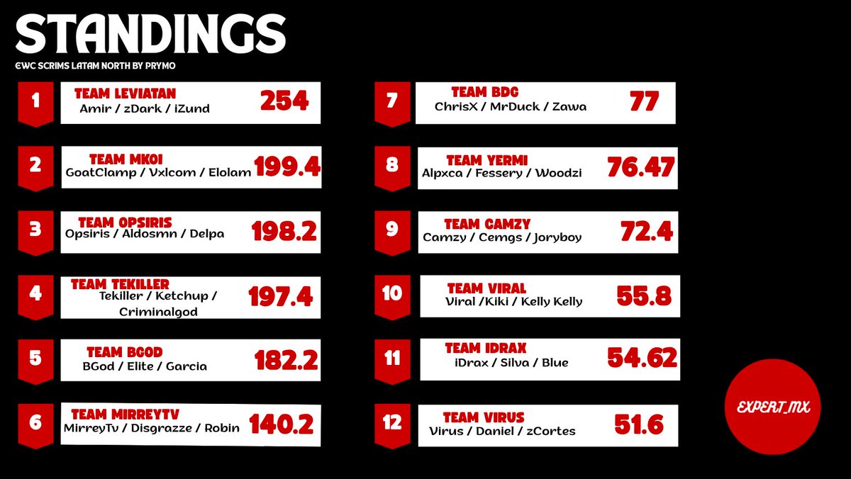 WARZONE COMPETITIVO

Resultados de las EWC Scrims Latam Norte By <a href="/Prymo_x/">Prymo 🛸</a> 

🏆 <a href="/LeviatanGG/">LEVIATAN</a> 
<a href="/DeusAmirr/">LEV Deus Amir</a> | <a href="/zDark29_/">LEV zDark</a> | <a href="/i_Zund/">iZund</a> 

🥈 <a href="/MovistarKOI/">Movistar KOI</a> 
<a href="/Vxlcom_/">Vxlcom</a> | <a href="/GoatClamp/">GoatClamp</a> | <a href="/elolamgg/">GMX elolam</a> 

🥉Team Opsiris 
<a href="/Opsiris_/">OPsiris</a> | <a href="/delpitaaa/">delpitaa</a> | <a href="/aldosmn1/">GSG || aldosmn</a> 

Gran nivel como siempre y Team Opsiris on Fire