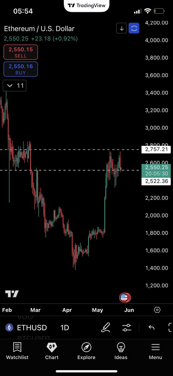 ⭐️ Good thing about alts 

Is that $ETH looks really good here 🔝

Still holding the 2500 key s/r flip 

If we hold that level / reclaim quickly on the weekly $ETH likely has further upside 🚀

Meaning our meme coins go up too

From a macros perspective alts moon when there’s