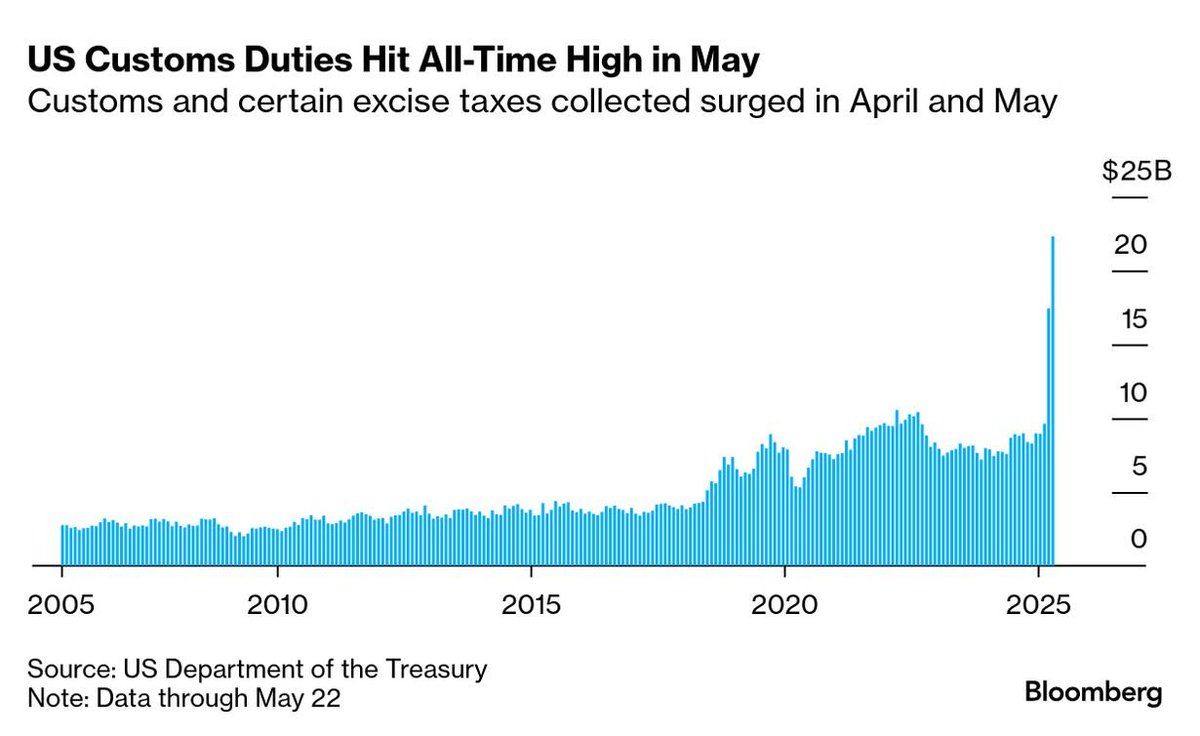StanleyEpstein's tweet image. Importers paid a record $16.5B in US customs duties in April due to Trump’s #tariffs. Lawsuits claim they’re illegal, but if upheld, they won’t fully fund GOP #taxcuts. #Trade #Economy #Politics