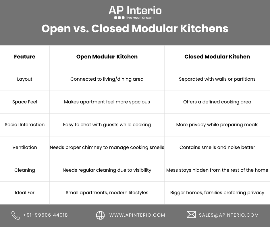 apinterio's tweet image. Open or Closed Kitchen โ Which One ๐ค Fits Your Pune Apartment๐ Best?
Use this quick comparison to choose a kitchen layout that suits ๐ขyour space, lifestyle ๐, and design goals.
๐ Tell us your choice in the comments!
#modularkitchen #modularkitchendesign #APInterio #pune
