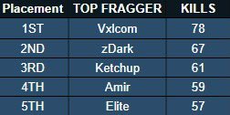WARZONE COMPETITIVO

Top Fraggers EWC Scrims Latam North By <a href="/PhoenixArenaGG/">PhoenixArenaGaming</a> 

🏆 <a href="/Vxlcom_/">Vxlcom</a> - 78 Kills
🥈<a href="/zDark29_/">LEV zDark</a> - 67 Kills
🥉<a href="/ketchupgamer11/">#ON? Ketchup</a> - 61 Kills
4th <a href="/DeusAmirr/">LEV Deus Amir</a> - 59 Kills
5th <a href="/MEXICO_ELITE_/">EA$Y ELITE</a> - 57 Kills

On Fire todos los fraggers del torneo🎮🔥