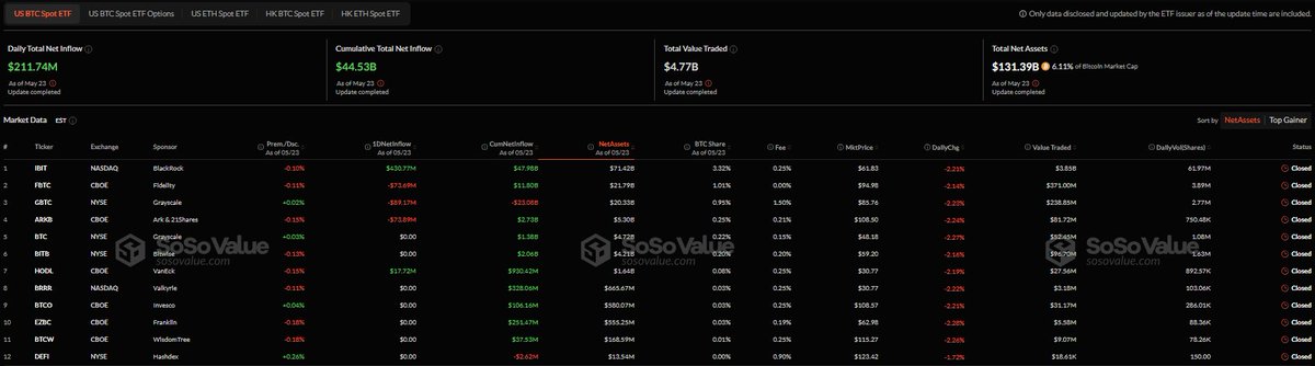 🚨 BREAKING: "Bitcoin Spot ETF: Ottavo Giorno di Afflussi Consecutivi Raggiunge 212 Milioni di Dollari"