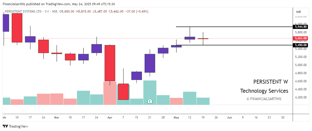 financialsarthi's tweet photo. 🚀 Double Doji Breakout Spotted This Week!    

#bajfinserv
#persistent
#ntpc 
#britannia 
#indiahotel
#voltas

Want to Dive Deeper? Read the full breakdown in the thread below    https://t.co/1jAjkx4YK8 https://t.co/Jhl98DD6ZU