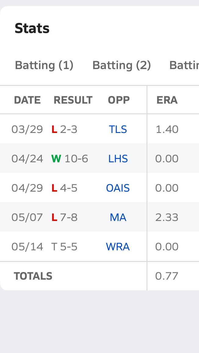 Cy Zufall (@cyz450) on Twitter photo Had a solid season 27 innings 38k’s gave up 11 hits sitting 83-85 .77 era <a href="/UTampaBaseball/">Tampa Baseball</a> <a href="/FlatgroundApp/">FLATGROUND Pitching</a> <a href="/kowalobear126/">Andrew Kowalo</a> Had a solid season 27 innings 38k’s gave up 11 hits sitting 83-85 .77 era <a href="/UTampaBaseball/">Tampa Baseball</a> <a href="/FlatgroundApp/">FLATGROUND Pitching</a> <a href="/kowalobear126/">Andrew Kowalo</a>