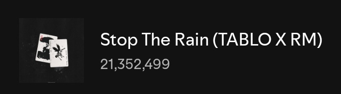 sweetkthland's tweet image. 📊— Spotify Counter: “Stop the rain (TABLO x #RM)
05/16 — 714,316
05/17 — 650,676
05/18 — 596,133
05/19 — 607,038
05/20 — 564,816
05/21 — 539,744
05/22 — 528,859 (-10,885)🔻🆘
Total: 21,352,499