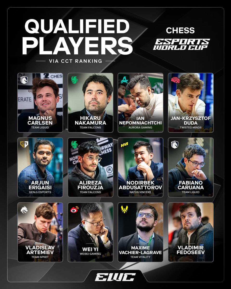 Congratulations to the top 12 from the CCT Rankings who auto qualify for Chess at #EWC2025 👏

See you in Riyadh 🫡