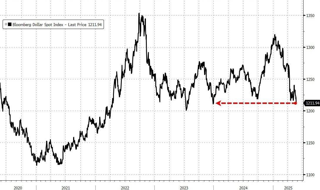 π¨ BREAKING : L'indice del dollaro Bloomberg scende ai minimi dal dicembre 2023 π¨π