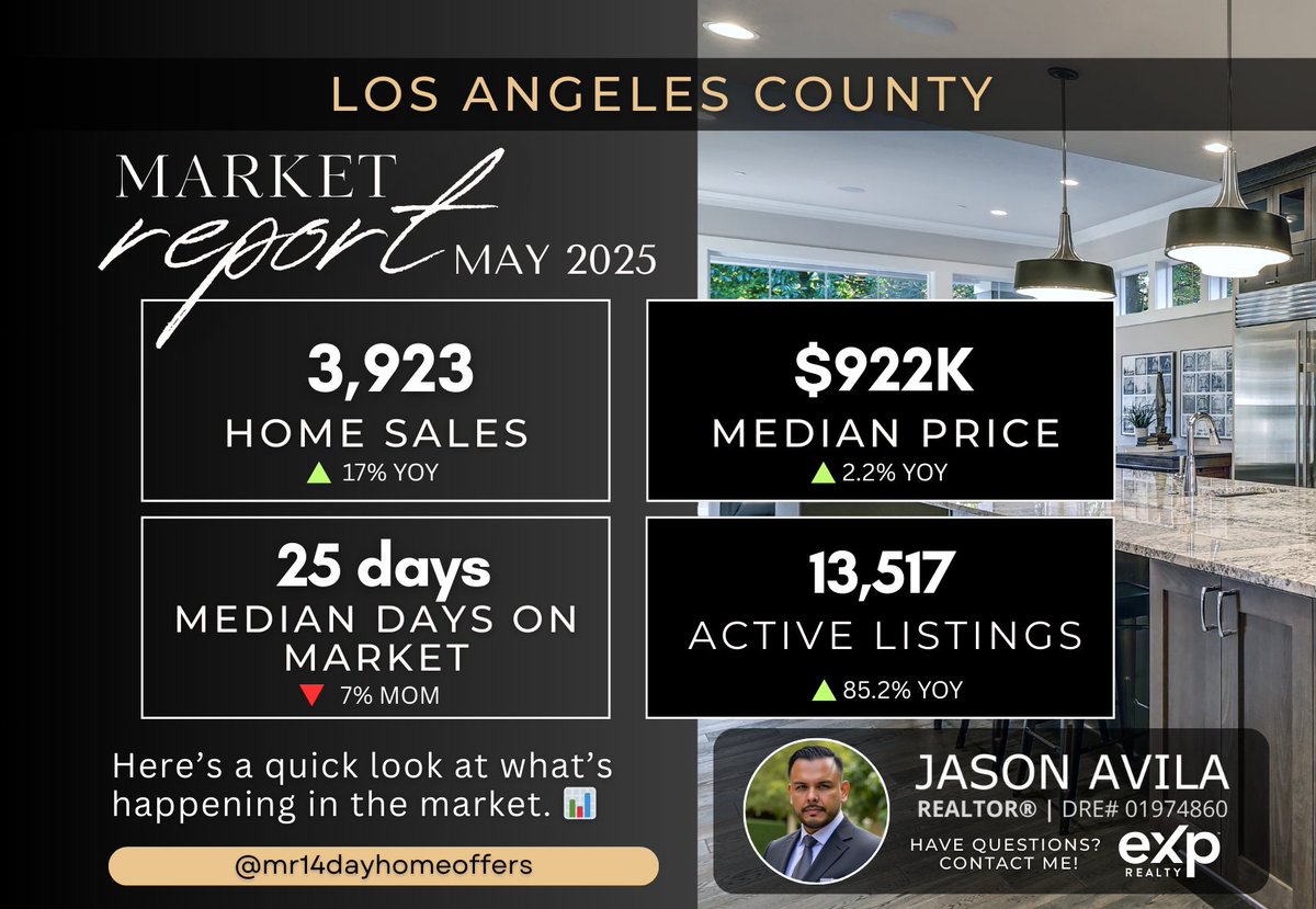 jasonavilaRE's tweet photo. SoCal Market Highlights – May 2025 🏡
📉 L.A. homes selling in 25 days
📦 Riverside listings up 59%
💰 San Bernardino = $500K median (most affordable)
More homes, more buyers, more momentum.
#RealEstate #SoCalHousing #MarketUpdate https://t.co/gdO21aEJK0