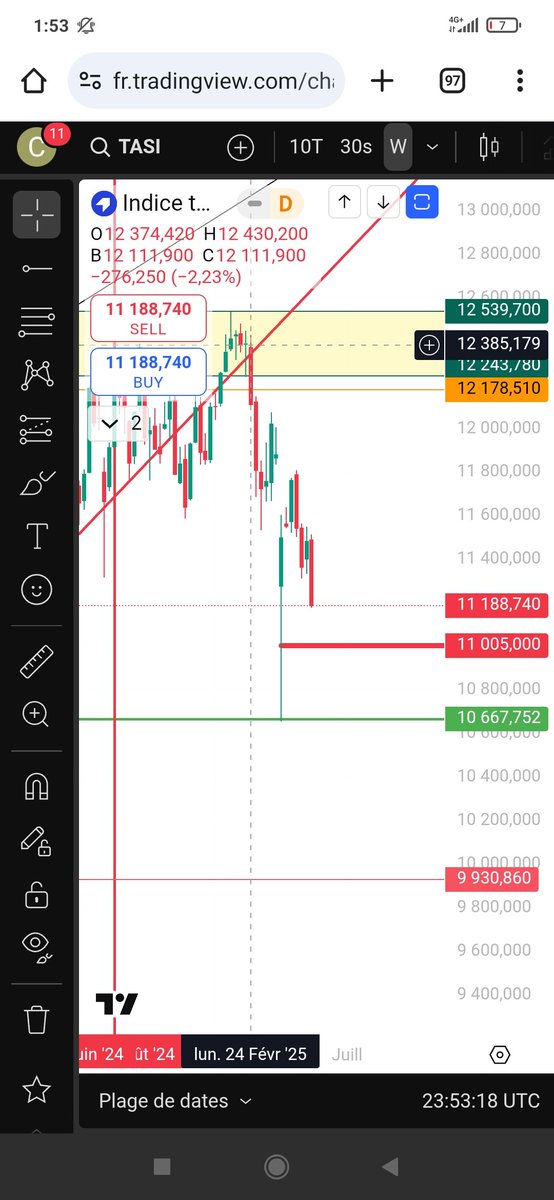 تاسي نقترب من كسر 11005 و ارتداد ممكن سد الفجوة في 11800/11600 لكن ليس شرط. 

عموما نتجه لكسر قاع 9930
 حينها يبدأ بلرن  حقيقي الإخوة السعوديين مع أهداف مفتوحة فوق 20000/26000😂.
هل نشهذ قفزة للحظارة العربية الإسلامية؟ أكيد،،،، انتهت كلمة الإرهاب و عهد جديد للإسلام و العرب