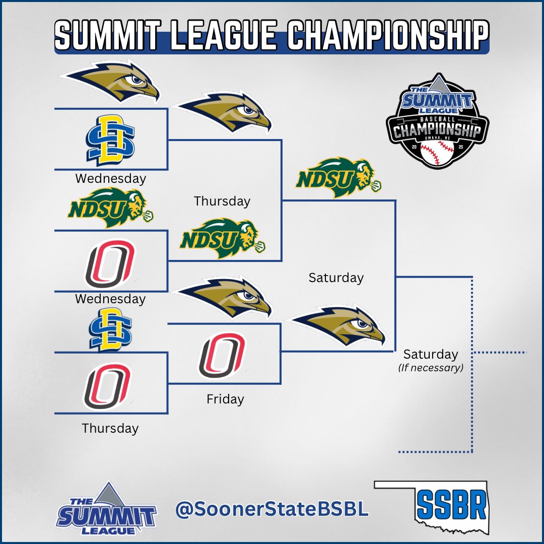 Sooner State Baseball Report (@soonerstatebsbl) on Twitter photo ๐๐๐๐๐๐ ๐๐๐ผ๐๐๐ ๐พ๐๐ผ๐๐๐๐๐๐๐๐๐
ORU keeps their season alive beating Omaha and moving into the Summit League Final on Saturday
The Golden Eagles play North Dakota State and need to beat them 2x to win the championship and move into the NCAA Tournament ๐๐๐๐๐๐ ๐๐๐ผ๐๐๐ ๐พ๐๐ผ๐๐๐๐๐๐๐๐๐
ORU keeps their season alive beating Omaha and moving into the Summit League Final on Saturday
The Golden Eagles play North Dakota State and need to beat them 2x to win the championship and move into the NCAA Tournament