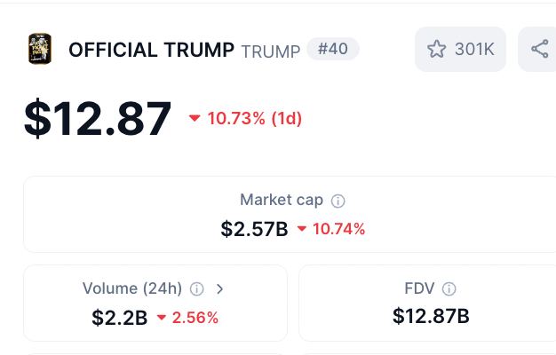 π¨ BREAKING: "Trump: il suo memecoin $TRUMP crolla del 10% dopo la cena di gala"