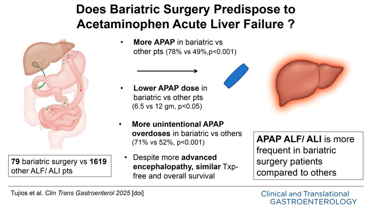 Ahmad Anouti, MD (@anouti_ahmad) on Twitter photo Check out our most recent article from the ALFSG!
Patients that undergo bariatric surgery:
1. 📈ALF/ALI incidence
2. Most common cause is APAP
3. 📈Predisposition to unintentional APAP liver injury
pubmed.ncbi.nlm.nih.gov/40358467/
<a href="/UTSWGI/">UTSW Gastroenterology Fellowship</a> <a href="/UTSWMedCenter/">UT Southwestern Medical Center</a> <a href="/childrens/">Children's Health</a> <a href="/ACG_CTG/">ACG_CTG</a> Check out our most recent article from the ALFSG!
Patients that undergo bariatric surgery:
1. 📈ALF/ALI incidence
2. Most common cause is APAP
3. 📈Predisposition to unintentional APAP liver injury
pubmed.ncbi.nlm.nih.gov/40358467/
<a href="/UTSWGI/">UTSW Gastroenterology Fellowship</a> <a href="/UTSWMedCenter/">UT Southwestern Medical Center</a> <a href="/childrens/">Children's Health</a> <a href="/ACG_CTG/">ACG_CTG</a>