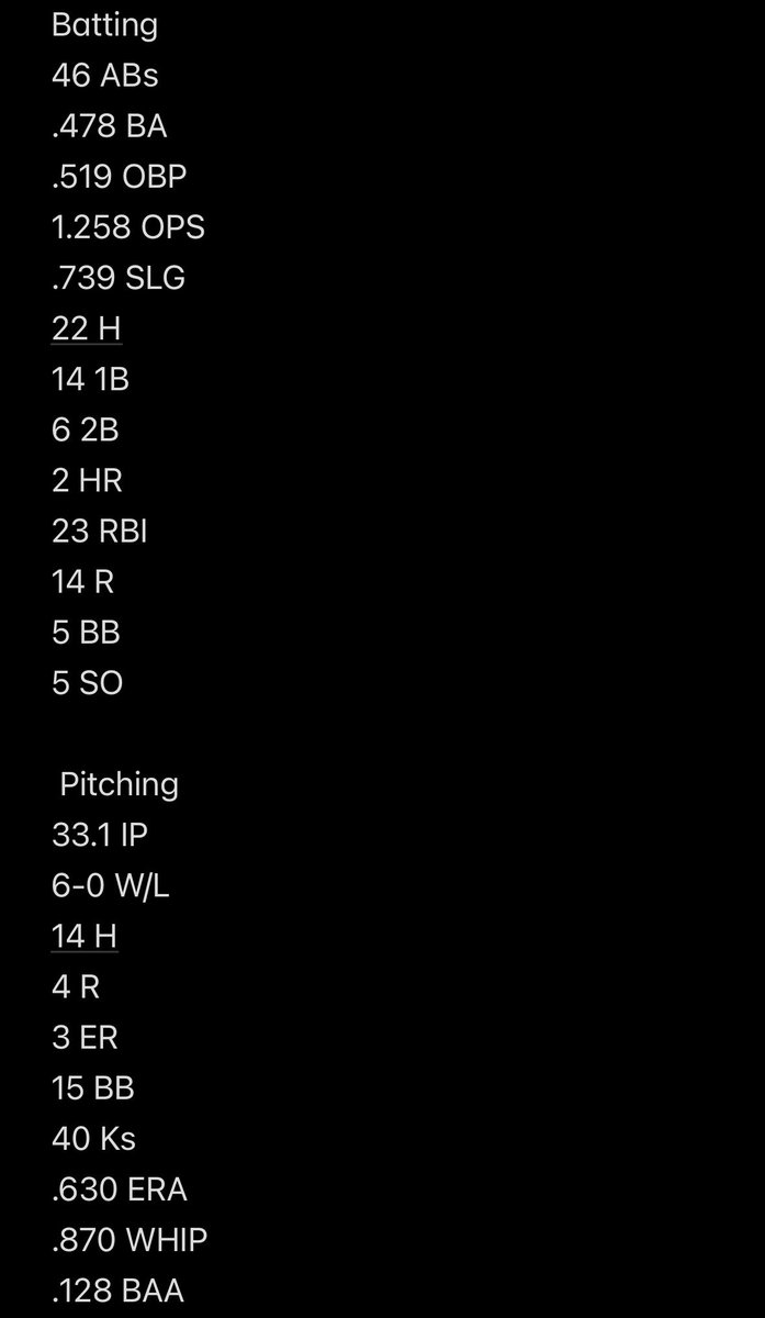 Great 19-2 season looking forward to the playoffs!! <a href="/JFcavsbaseball/">JF Baseball</a> 
Regular season stats