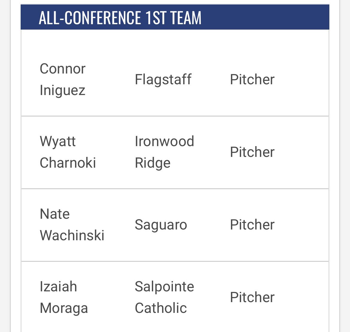 Nate Wachinski (@natewachinski) on Twitter photo Honored to make 4a all-conference first team! Once again a huge thanks to <a href="/mattlucht24/">Matt_Lucht</a> and <a href="/SaguaroBaseball/">Saguaro Baseball</a>! #Freshman #BeSeen
<a href="/PrepBaseballAZ/">Prep Baseball Arizona</a> <a href="/FiveToolAZ/">Five Tool Arizona</a> <a href="/JoeyCohenPG/">Joey Cohen🧢</a> Honored to make 4a all-conference first team! Once again a huge thanks to <a href="/mattlucht24/">Matt_Lucht</a> and <a href="/SaguaroBaseball/">Saguaro Baseball</a>! #Freshman #BeSeen
<a href="/PrepBaseballAZ/">Prep Baseball Arizona</a> <a href="/FiveToolAZ/">Five Tool Arizona</a> <a href="/JoeyCohenPG/">Joey Cohen🧢</a>