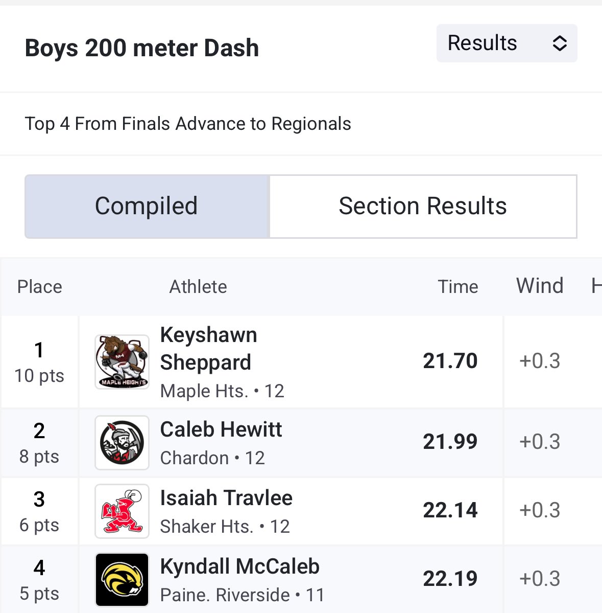 That’s four events next week Kyndall. Congrats! ⁦<a href="/KyndallMccaleb/">Kyndall McCaleb</a> ⁦<a href="/RiversideBoysTF/">Riverside Boys T&F</a>⁩ #RollSide